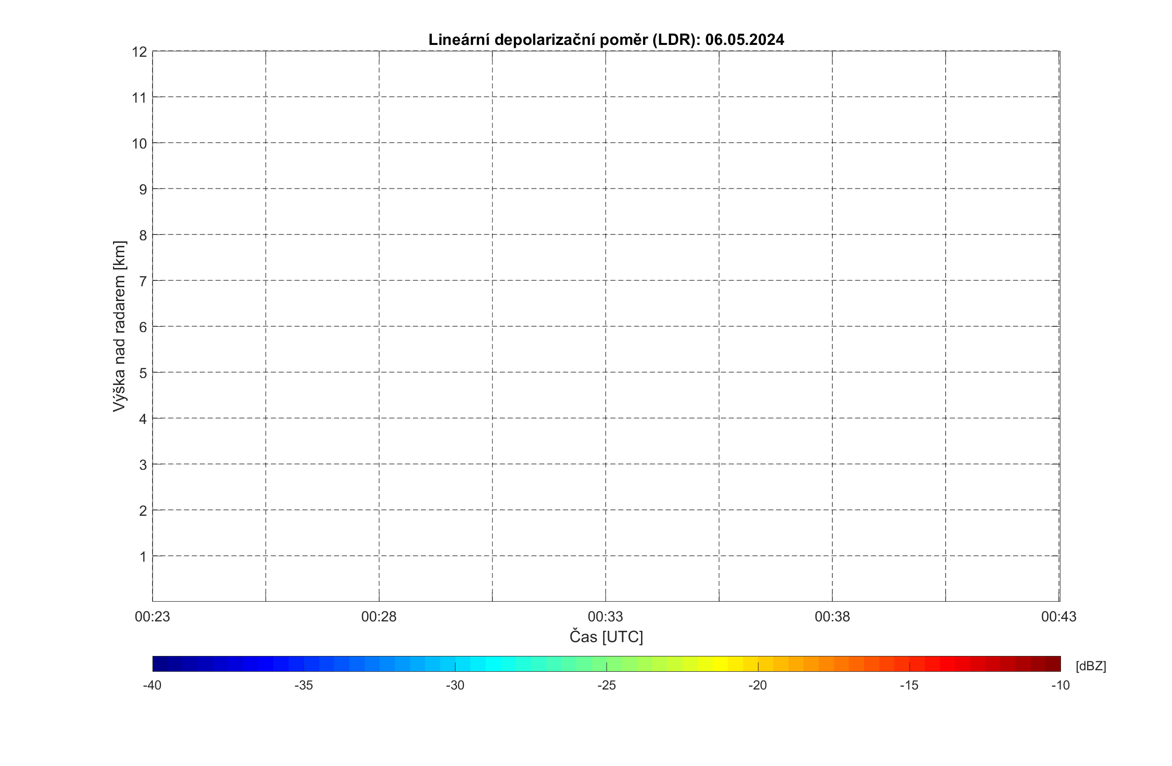 Lineární depolarizační poměr (LDR) – rozlišení typu odrážejících částic, detekuje hladinu tání